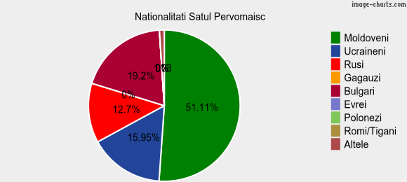 Nationalitati Satul Pervomaisc